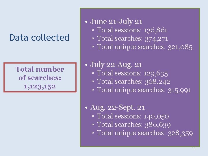  • June 21 -July 21 Data collected Total number of searches: 1, 123,