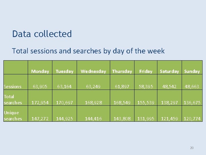 Data collected Total sessions and searches by day of the week Monday Tuesday Wednesday