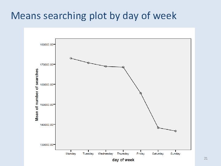 Means searching plot by day of week 21 