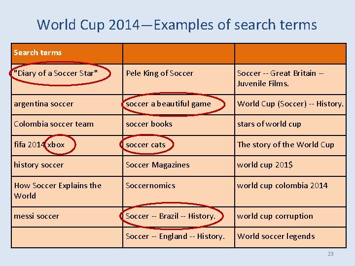 World Cup 2014—Examples of search terms Search terms "Diary of a Soccer Star" Pele