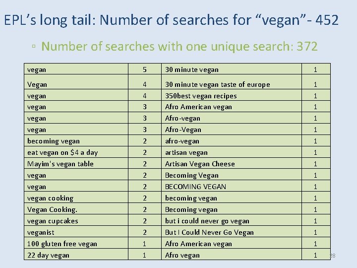 EPL’s long tail: Number of searches for “vegan”- 452 ▫ Number of searches with