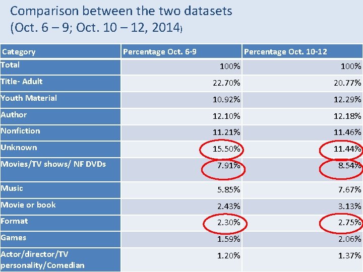 Comparison between the two datasets (Oct. 6 – 9; Oct. 10 – 12, 2014)