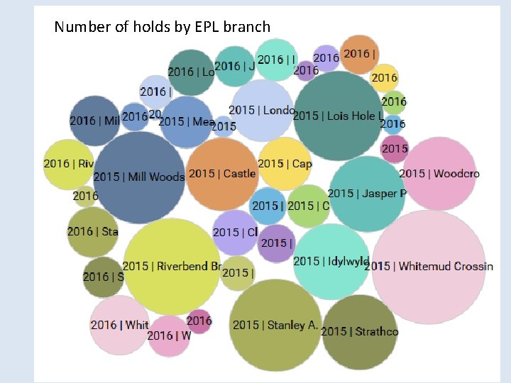 Number of holds by EPL branch 