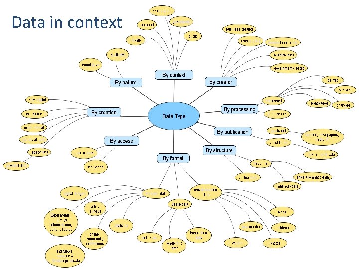 Data in context 