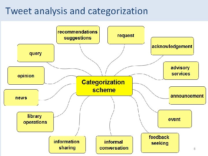 Tweet analysis and categorization 8 