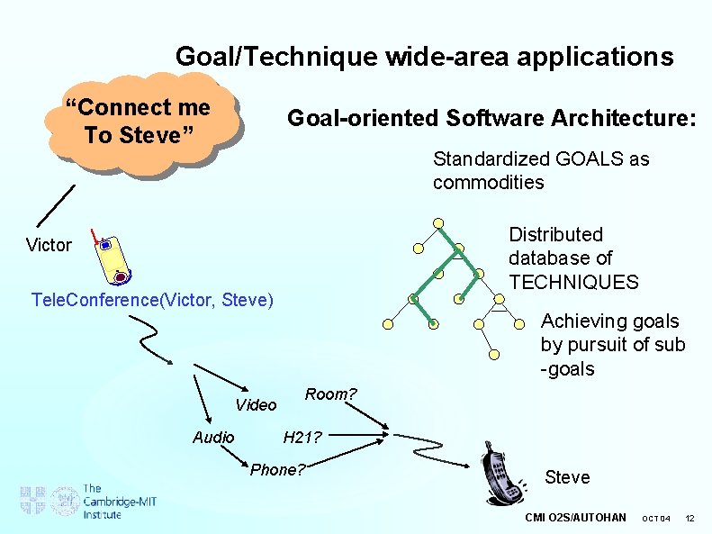 Goal/Technique wide-area applications “Connect me To Steve” Goal-oriented Software Architecture: Standardized GOALS as commodities