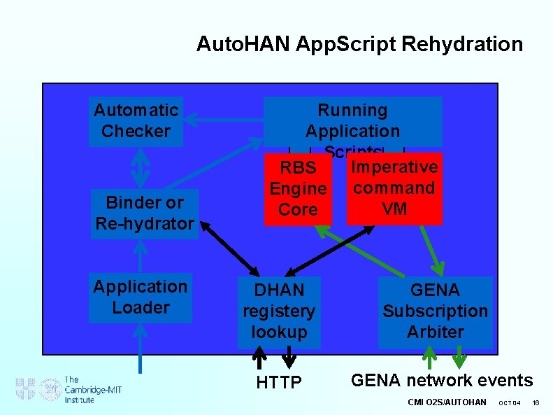 Auto. HAN App. Script Rehydration Automatic Checker Binder or Re-hydrator Application Loader Running Application