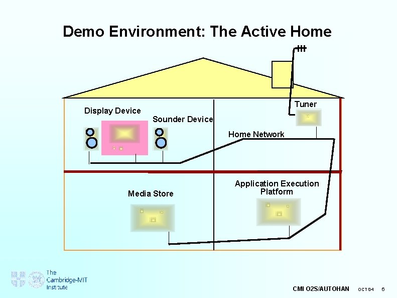 Demo Environment: The Active Home Display Device Tuner Sounder Device Home Network Media Store