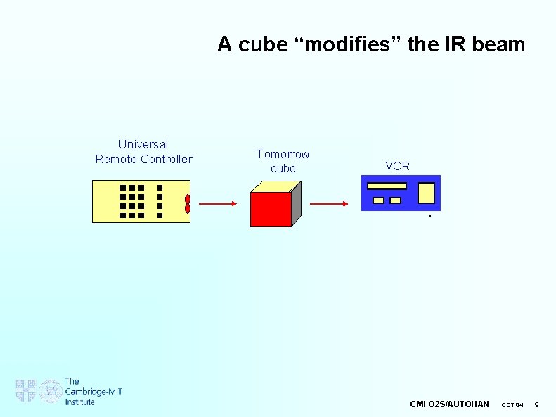 A cube “modifies” the IR beam Universal Remote Controller Tomorrow cube VCR CMI O