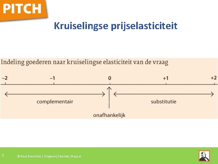 Kruiselingse prijselasticiteit 8 © Kees Benschop | Uitgeverij Sarphati, Meppel 