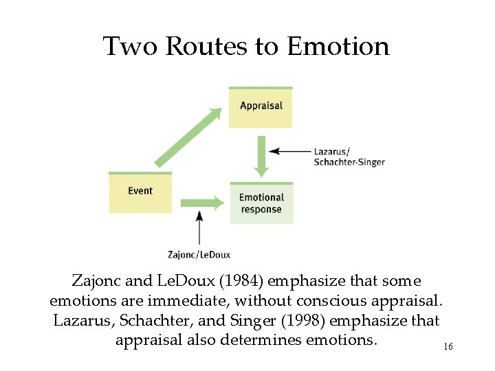 Two Routes to Emotion Zajonc and Le. Doux (1984) emphasize that some emotions are