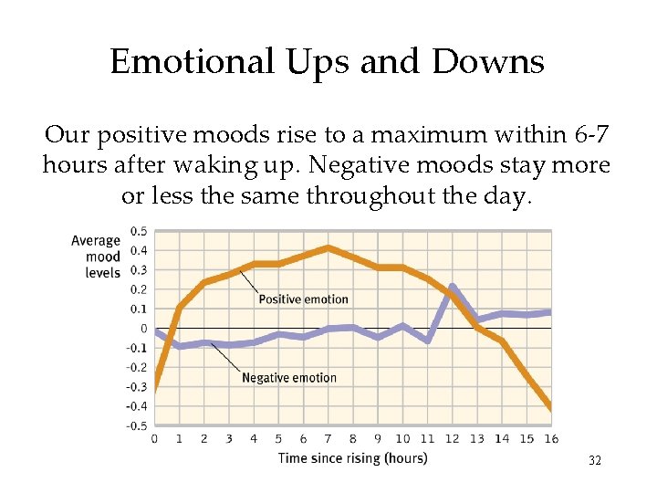 Emotional Ups and Downs Our positive moods rise to a maximum within 6 -7