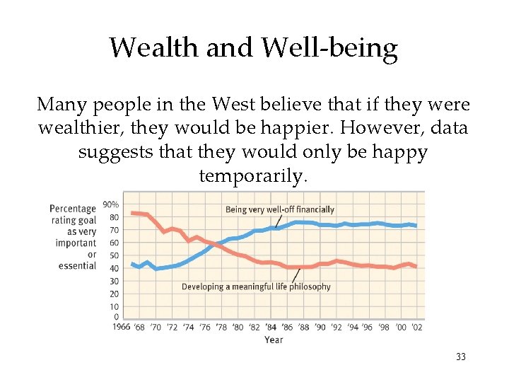 Wealth and Well-being Many people in the West believe that if they were wealthier,