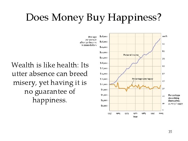 Does Money Buy Happiness? Wealth is like health: Its utter absence can breed misery,