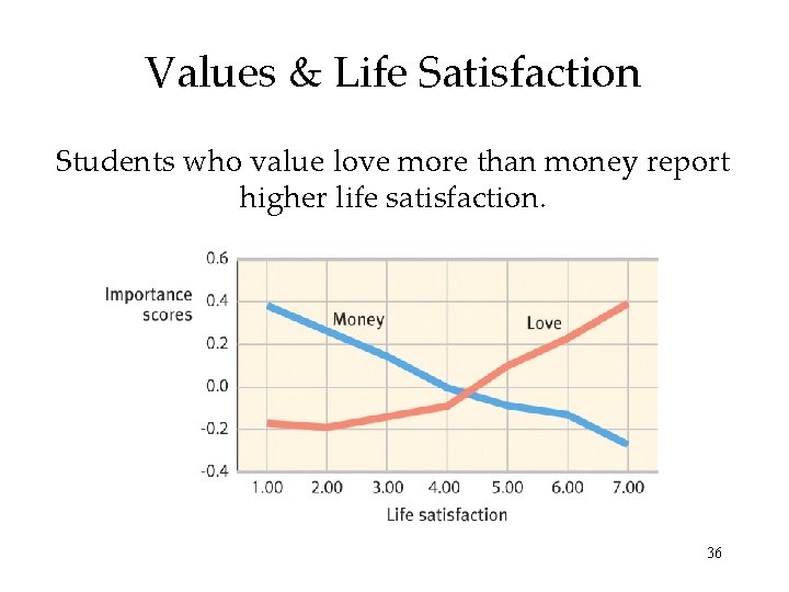 Values & Life Satisfaction Students who value love more than money report higher life