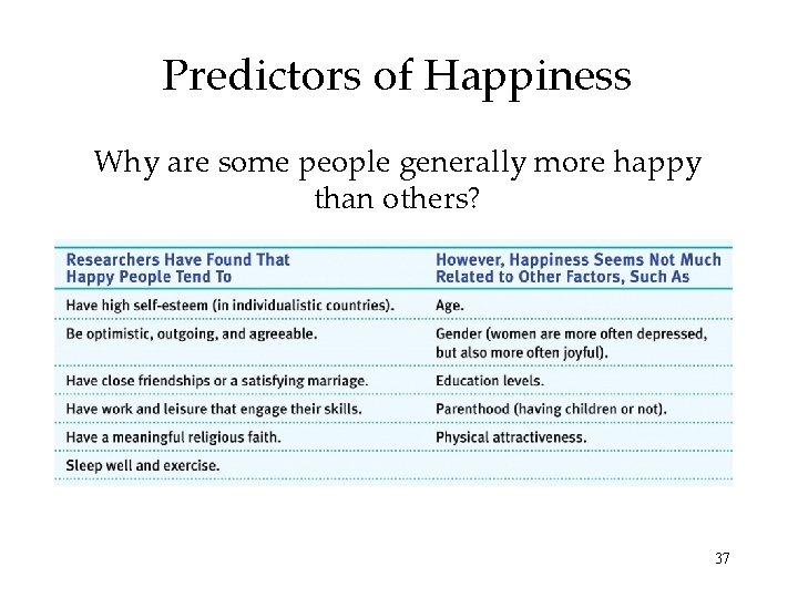 Predictors of Happiness Why are some people generally more happy than others? 37 