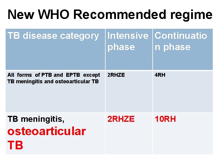 New WHO Recommended regimen TB disease category Intensive Continuatio phase n phase All forms