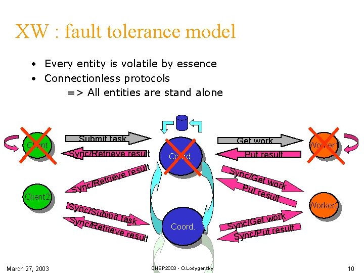 XW : fault tolerance model • Every entity is volatile by essence • Connectionless