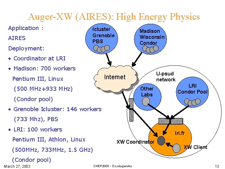 Auger-XW (AIRES): High Energy Physics Application : AIRES Icluster Grenoble PBS Madison Wisconsin Condor