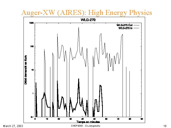 Auger-XW (AIRES): High Energy Physics March 27, 2003 CHEP 2003 - O. Lodygensky 18