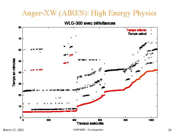 Auger-XW (AIRES): High Energy Physics March 27, 2003 CHEP 2003 - O. Lodygensky 20
