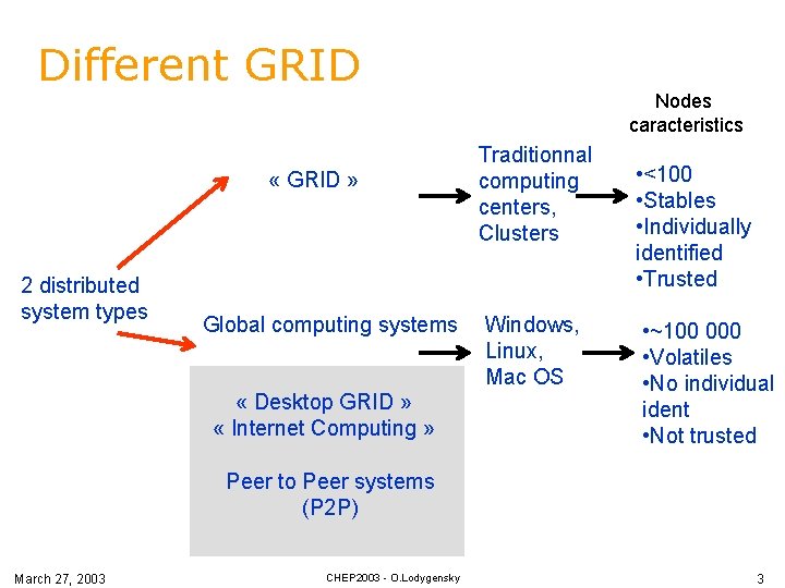 Different GRID « GRID » 2 distributed system types Global computing systems « Desktop