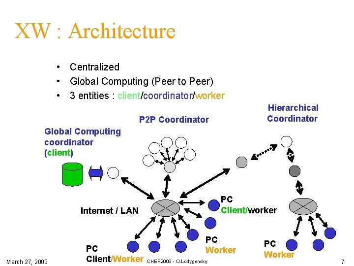 XW : Architecture • Centralized • Global Computing (Peer to Peer) • 3 entities