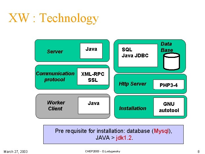 XW : Technology Server Java Communication protocol XML-RPC SSL Worker Client Java SQL Java