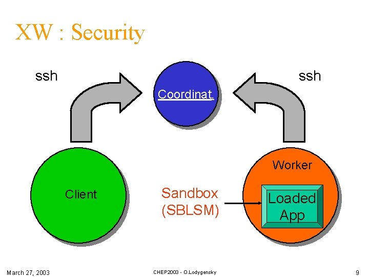 XW : Security ssh Coordinat. Worker Client March 27, 2003 Sandbox (SBLSM) CHEP 2003