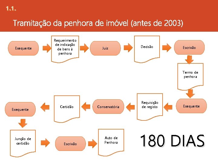 1. 1. Tramitação da penhora de imóvel (antes de 2003) Exequente Requerimento de indicação