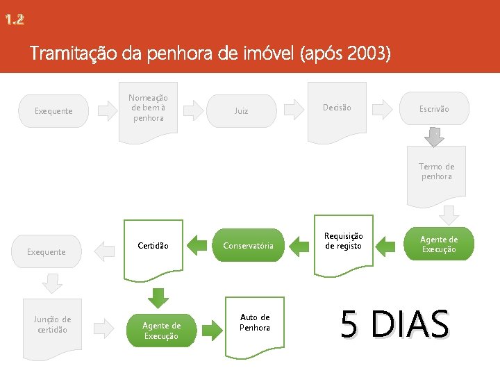 1. 2 Tramitação da penhora de imóvel (após 2003) Exequente Nomeação de bem à