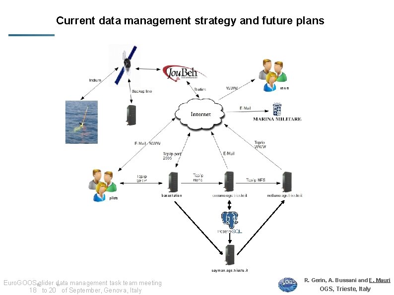 Current data management strategy and future plans users pilots basestation cayman. ogs. trieste. it