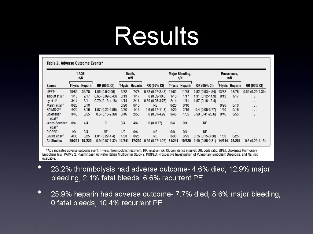 Results • • 23. 2% thrombolysis had adverse outcome- 4. 6% died, 12. 9%