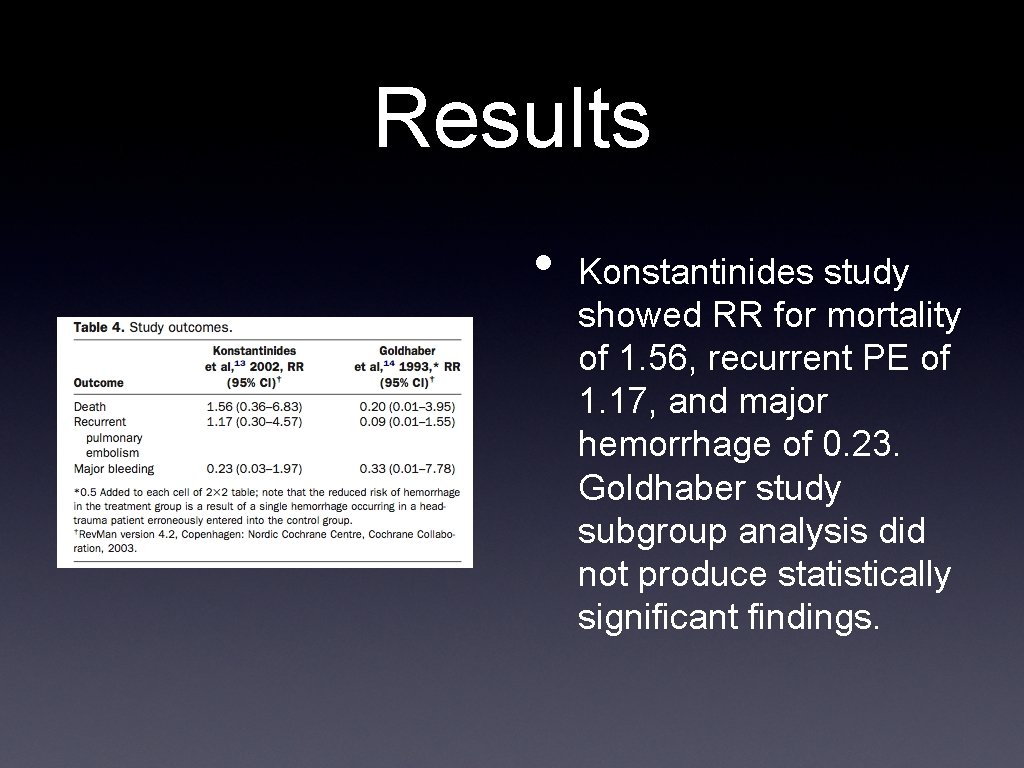 Results • Konstantinides study showed RR for mortality of 1. 56, recurrent PE of