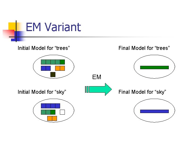 EM Variant Initial Model for “trees” Final Model for “trees” EM Initial Model for