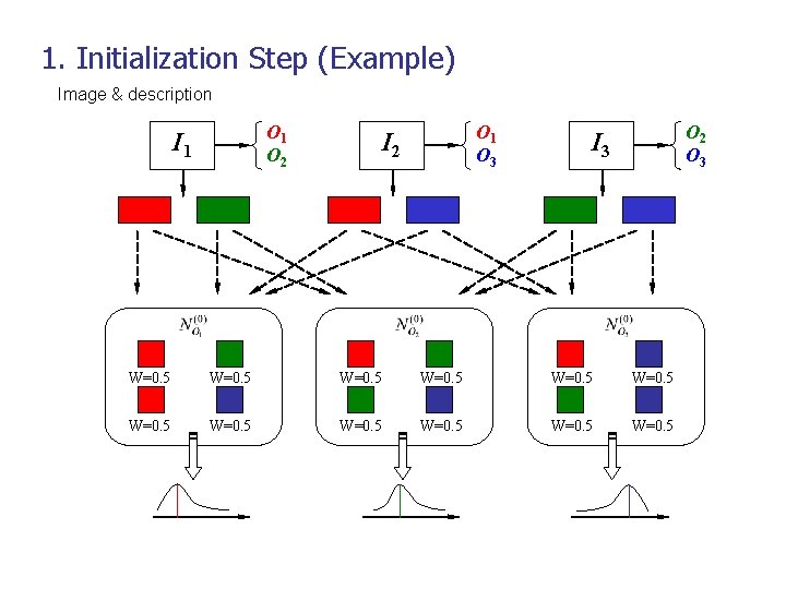 1. Initialization Step (Example) Image & description O 1 O 2 I 1 O