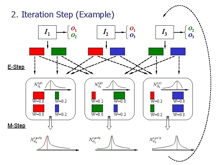 2. Iteration Step (Example) O 1 O 2 I 1 O 3 I 2