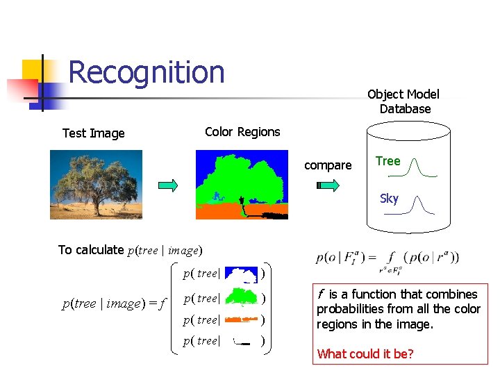 Recognition Object Model Database Color Regions Test Image compare Tree Sky To calculate p(tree