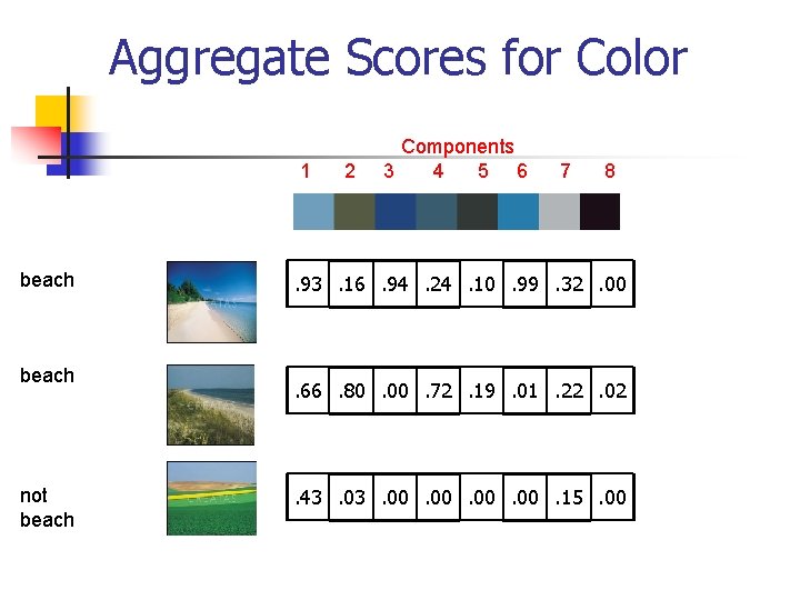 Aggregate Scores for Color 1 beach not beach 2 Components 3 4 5 6
