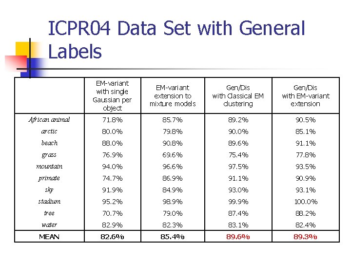 ICPR 04 Data Set with General Labels EM-variant with single Gaussian per object EM-variant