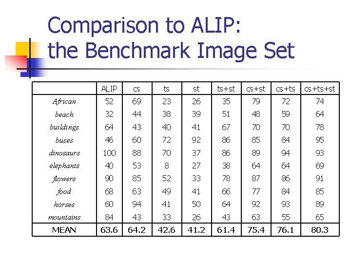 Comparison to ALIP: the Benchmark Image Set ALIP cs ts st ts+st cs+ts+st African