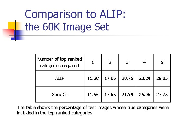 Comparison to ALIP: the 60 K Image Set Number of top-ranked categories required 1