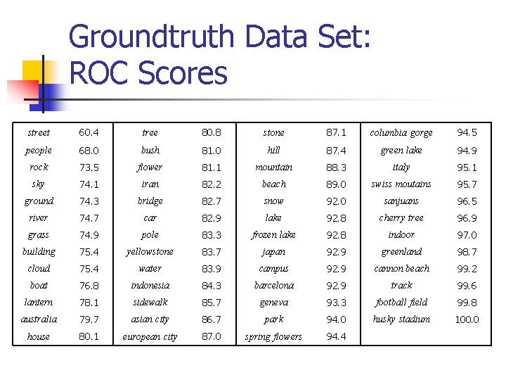 Groundtruth Data Set: ROC Scores street 60. 4 tree 80. 8 stone 87. 1