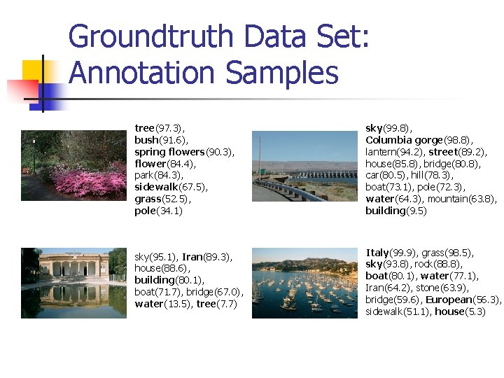 Groundtruth Data Set: Annotation Samples tree(97. 3), bush(91. 6), spring flowers(90. 3), flower(84. 4),