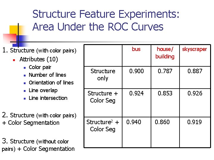 Structure Feature Experiments: Area Under the ROC Curves 1. Structure (with color pairs) n