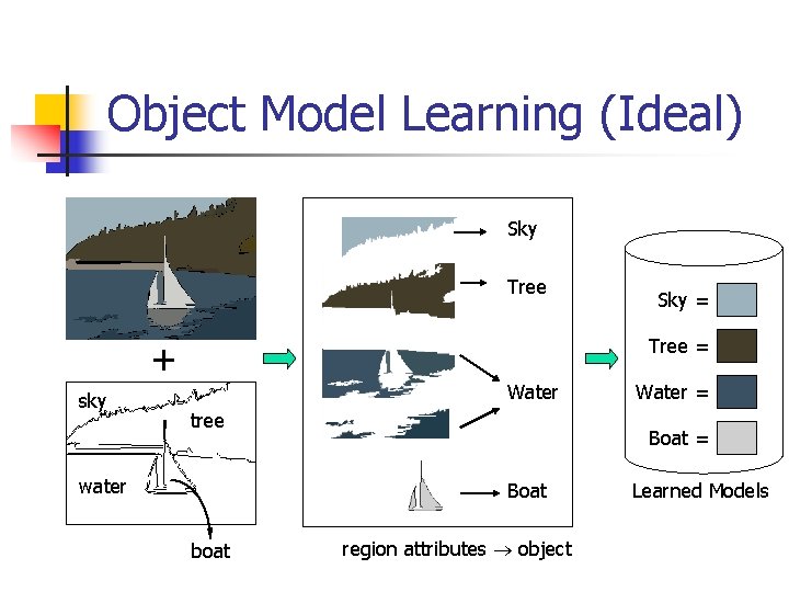 Object Model Learning (Ideal) Sky Tree = + sky Sky = Water tree water