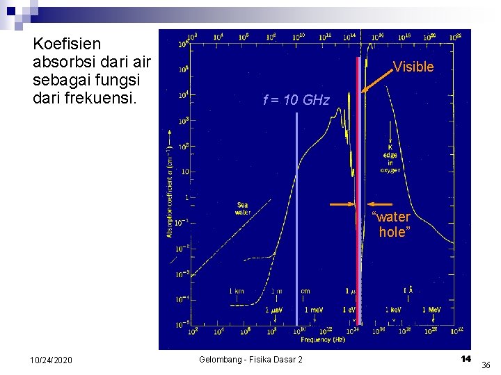 Koefisien absorbsi dari air sebagai fungsi dari frekuensi. Visible f = 10 GHz “water