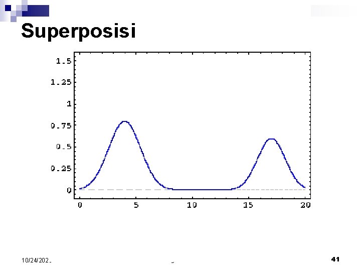 Superposisi 10/24/2020 Gelombang - Fisika Dasar 2 41 