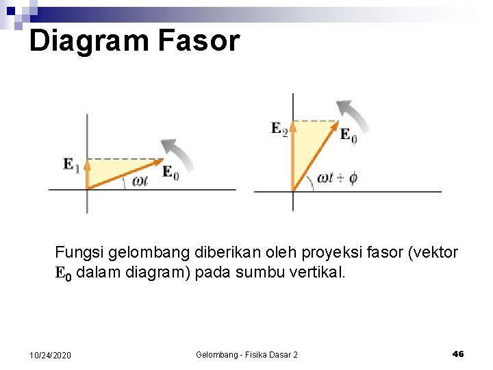 Diagram Fasor Fungsi gelombang diberikan oleh proyeksi fasor (vektor E 0 dalam diagram) pada