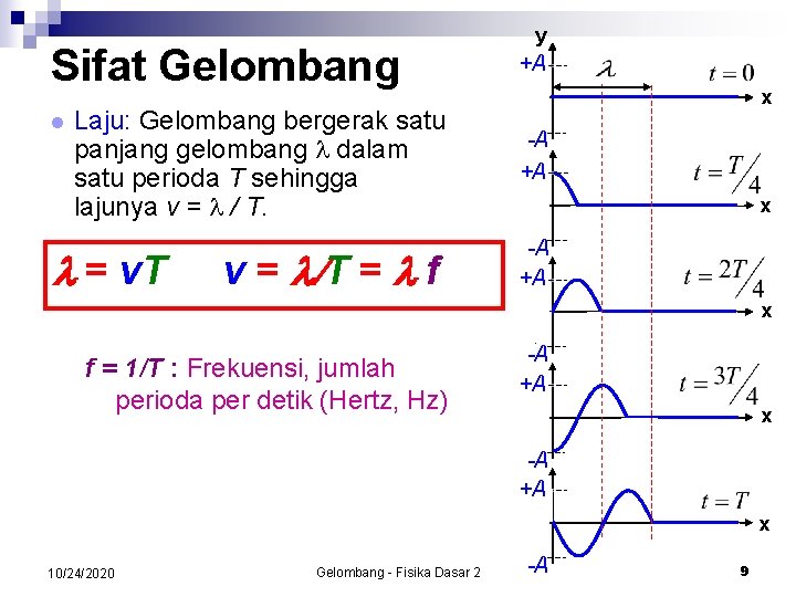 Sifat Gelombang l Laju: Gelombang bergerak satu panjang gelombang dalam satu perioda T sehingga